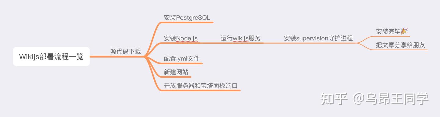 Wiki.js (私有知识库)部署安装教程【无须懂代码全程可视化】-第二个脑子🧠 Wiki.js (私有知识库)部署安装教程【无须懂代码全程可视化】-第二个脑子🧠